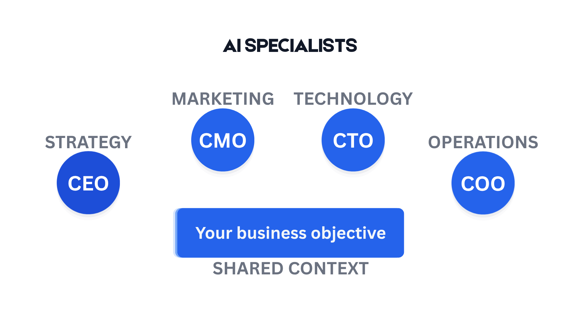 NextPAI AI specialist roles — CTO, CEO, COO perspectives in one workspace